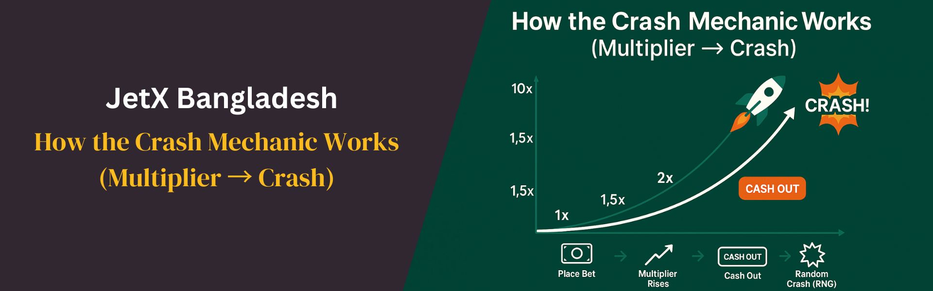 How the Crash Mechanic Works (Multiplier → Crash)